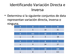 Identificando Variación Directa e Inversa Determina si la siguiente conjuntos de data representan variación directa, inversa o ninguna. X 3 8 9 y 9 24 27 X 4.5 12 2 y 8 3 18 X 6.5 13 104 y 8 4 0.5 X 3 6 8 y 5 14 21 