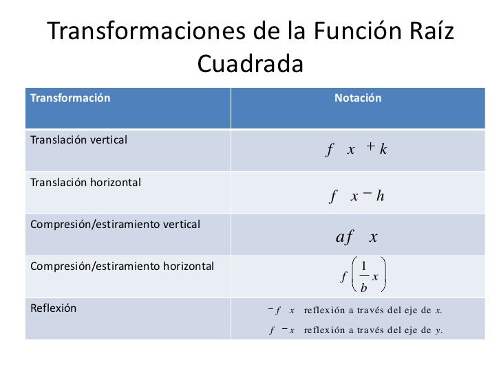 Funciones Radicales