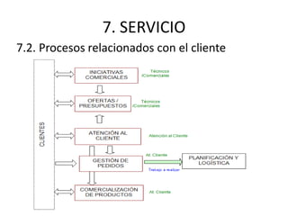 7. SERVICIO
7.2. Procesos relacionados con el cliente
 