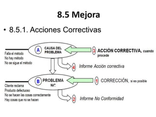 8.5 Mejora
• 8.5.1. Acciones Correctivas
 