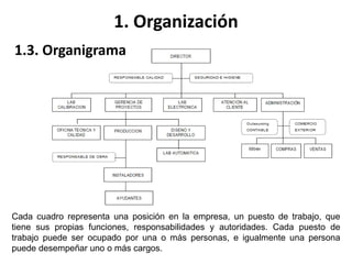 1. Organización
1.3. Organigrama
Cada cuadro representa una posición en la empresa, un puesto de trabajo, que
tiene sus propias funciones, responsabilidades y autoridades. Cada puesto de
trabajo puede ser ocupado por una o más personas, e igualmente una persona
puede desempeñar uno o más cargos.
 