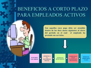 BENEFICIOS A CORTO PLAZO
PARA EMPLEADOS ACTIVOS

                 Son aquellos cuyo pago debe ser atendido
                 dentro de los doce meses siguientes al cierre
                 del periodo en el cual el empleado ha
                 prestado sus servicios.




               APORTES A                    PARTICIPACI
                                                           MEDICOS,
    SUELDOS        LA         AUSENCIAS        ON EN
                                                          ARRIENDOS,
    SALARIOS   SEGURIDAD     REMUNERADA     GANANCIAS E
                                            INCENTIVOS      VIAJES
                 SOCIAL
 
