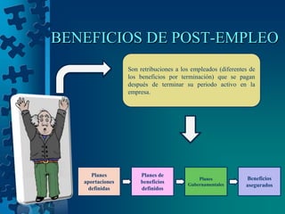BENEFICIOS DE POST-EMPLEO
                  Son retribuciones a los empleados (diferentes de
                  los beneficios por terminación) que se pagan
                  después de terminar su periodo activo en la
                  empresa.




      Planes          Planes de
                                            Planes            Beneficios
   aportaciones       beneficios        Gubernamentales       asegurados
    definidas         definidos
 