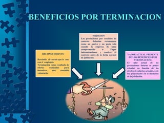 BENEFICIOS POR TERMINACION

                                                MEDICION
                                    Las prestaciones por rescisión de
                                    contrato deberían reconocerse
                                    como un pasivo y un gasto solo
                                    cuando la empresa de haya
                                    comprometido        a:      Pagar
                                    indemnizaciones y resolver el
     RECONOCIMIENTO                 contrato antes de la fecha normal   VALOR ACTUAL PRESENTE
                                    de jubilación.                        DE LOS BENEFICIOS POR
 Rescindir el vinculo que le une                                                TERMINACION:
 con el empleado.                                                       El valor actual de las
 Terminación como resultado de                                          prestaciones futuras se podrá
 ofertas     realizadas     para                                        calcular en función de los
 incentivar     una     rescisión                                       niveles de salarios actuales, o de
 voluntaria.                                                            los proyectados en el momento
                                                                        de la jubilación.
 