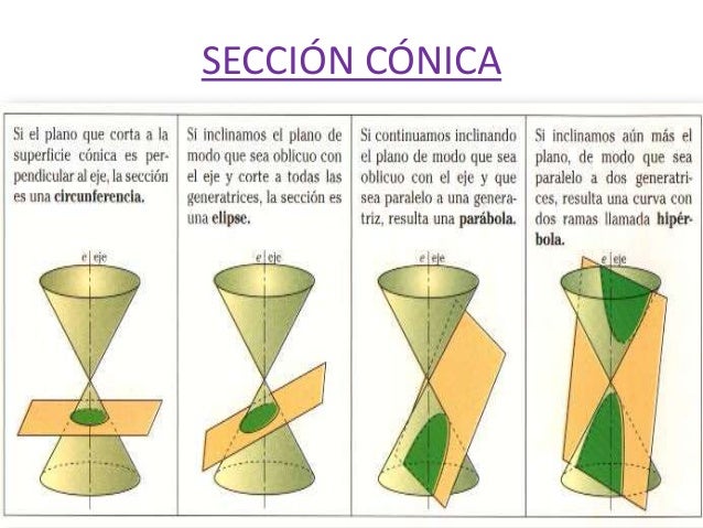 Secciones cónicas