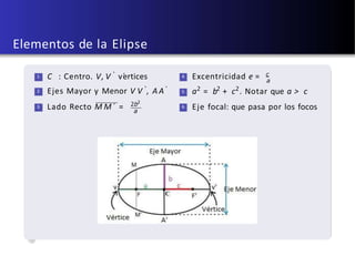 U d e A - u´ltima actualiz aci ´on: 5 d e d i c i e m b r e d e 2 0 1 8
Elementos de la Elipse
1
2
C : Centro. V, V ′
vértices
Ejes Mayor y Menor V V ′
, A A ′
3 Lado Recto M M ′ = 2b2
a
4 Excentricidad e = c
5
6
a
a2
= b2
+ c2
. Notar que a > c
Eje focal: que pasa por los focos
 