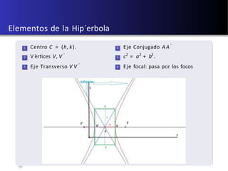 U d e A - u´ltima actualiz aci ´on: 5 d e d i c i e m b r e d e 2 0 1 8
Elementos de la Hip´erbola
1
2
3
Centro C = (h, k).
V értices V, V ′
Eje Transverso V V ′
4
5
6
Eje Conjugado A A ′
c2
= a2
+ b2
.
Eje focal: pasa por los focos
 