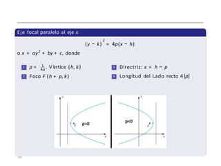 Eje focal paralelo al eje x
2
(y − k) = 4p(x − h)
o x = ay2
+ by + c, donde
1 p = 1 . V értice (h, k)
2
4a
Foco F (h + p, k)
3
4
Directriz: x = h − p
Longitud del Lado recto 4 |p|
 