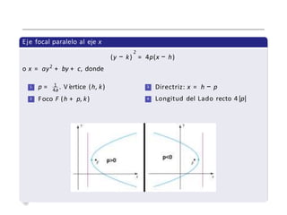 Eje focal paralelo al eje x
2
(y − k) = 4p(x − h)
o x = ay2
+ by + c, donde
1 p = 1 . V értice (h, k)
2
4a
Foco F (h + p, k)
3
4
Directriz: x = h − p
Longitud del Lado recto 4 |p|
 