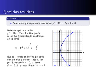 U d e A - u´ltima actualiz aci ´on: 5 d e d i c i e m b r e d e 2 0 1 8
Ejercicios resueltos
Ejercicio 1.
Determine que representa la ecuación y2
− 12x − 2y + 7 = 0
Notemos que la ecuación
y2
− 12x − 2y + 7 = 0 se puede
reescribir (completando cuadrados
en y) como
2
(y − 1) = 12 x −
1
2
∫ ,
que es la ecuaci´on de una par´abola
con eje focal paralelo al eje x, con
1
2
p = 3, vértice V = , 1 , foco
7
F = 2 , 1 y recta directriz x = − 2.
x
y
V F
 