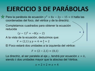 EJERCICIO 3 DE PARÁBOLAS
Para la parábola de ecuación 𝑦2
+ 8𝑥 − 2𝑦 − 15 = 0 halla las
coordenadas del foco, del vértice y de la directriz.
Completamos cuadrados para obtener la ecuación
reducida
A la vista de la ecuación, deducimos que:
𝑉 = 2,1 y 𝑝 = 4 ⇒ 𝑝
2
= 2
El Foco estará dos unidades a la izquierda del vértice:
𝐹 = 2 − 2,1 = 0,1
La directriz, al ser paralela al eje y, tendrá por ecuación 𝑥 = 𝑘,
siendo k dos unidades mayor que la abscisa del Vértice.
𝑥 = 2 + 2 ⇒ 𝑥 = 4
𝑦 − 1 2
= −8 𝑥 − 2
 