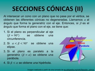 SECCIONES CÓNICAS (II)
Al intersecar un cono con un plano que no pase por el vértice, se
obtienen las diferentes cónicas no degeneradas. Llamamos  al
ángulo que forma la generatriz con el eje. Entonces, si  es el
ángulo que forma el plano con el eje, se tiene que:
1. Si el plano es perpendicular al eje
𝛽 = 90° se obtiene una
circunferencia.
2. Si 𝛼 < 𝛽 < 90° se obtiene una
elipse.
3. Si el plano es paralelo a la
generatriz 𝛽 = 𝛼 se obtiene una
parábola.
4. Si 𝛽 < 𝛼 se obtiene una hipérbola.
Circunferencia
Elipse
Parábola
Hipérbola
Imagen realizada a partir de otra tomada de es.wikipedia.org/wiki/Sección_cónica
 