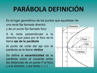 Es el lugar geométrico de los puntos que equidistan de
PARÁBOLA DEFINICIÓN
A la recta perpendicular a la
directriz que pasa por el foco se la
llama eje de la parábola
Al punto de corte del eje con la
parábola se le llama vértice
y de un punto fijo llamado foco
una recta fija llamada directriz
Eje
Vértice
Foco
Directriz
Se define la excentricidad de la
parábola como el cociente entre
las distancias de un punto P al foco
y a la directriz, y por tanto 𝑒 = 1
 