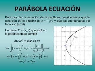 Para calcular la ecuación de la parábola, consideremos que la
ecuación de la directriz es x =  p/2 y que las coordenadas del
foco son (p/2,0)
PARÁBOLA ECUACIÓN
Un punto 𝑃 = 𝑥, 𝑦 que esté en
la parábola debe cumplir
𝑑 𝐹, 𝑃 = 𝑑 𝑃, 𝑑 ⟺
⟺ 𝑥 −
𝑝
2
2
+ 𝑦2 =
𝑥 + 𝑝
2
12 + 02
⟺
⟺ 𝑥 −
𝑝
2
2
+ 𝑦2
= 𝑥 +
𝑝
2
2
⟺
⟺ 𝑦2
= 2𝑝𝑥
 