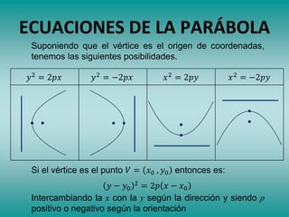 ECUACIONES DE LA PARÁBOLA
Suponiendo que el vértice es el origen de coordenadas,
tenemos las siguientes posibilidades.
Si el vértice es el punto 𝑉 = 𝑥0 , 𝑦0 entonces es:
𝑦 − 𝑦0
2
= 2𝑝 𝑥 − 𝑥0
Intercambiando la x con la y según la dirección y siendo p
positivo o negativo según la orientación
𝑦2 = 2𝑝𝑥 𝑦2 = −2𝑝𝑥 𝑥2 = 2𝑝𝑦 𝑥2 = −2𝑝𝑦
 