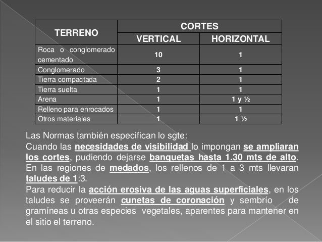 TERRENO
CORTES
VERTICAL HORIZONTAL
Roca o conglomerado
cementado
10 1
Conglomerado 3 1
Tierra compactada 2 1
Tierra suelta...