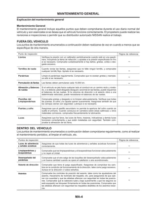 MA-4
Explicación del mantenimiento general
Mantenimiento General
El mantenimiento general incluye aquellos puntos que deben comprobarse durante el uso diario normal del
vehículo y son esenciales si se desea que el vehículo funcione correctamente. El propietario puede realizar las
revisiones e inspecciones o permitir que su distribuidor autorizado NISSAN realice el trabajo.
FUERA DEL VEHICULO
Los puntos de mantenimiento enumerados a continuación deben realizarse de vez en cuando a menos que se
especifique de otra manera.
Punto de inspección Página de referencia
Llantas
Tornillos de rueda
Parabrisas
Permutación de llantas
Alineación y Balanceo
de ruedas
Plumillas del
Limpiaparabrisas
Puertas y cofre
Luces
Verifique la presión con un calibrador periódicamente cuando esté en una gasoli-
nera, incluyendo la llanta de refacción, y ajústela a la presión especificada en frío
si es necesario. Compruebe cuidadosamente si hay daños, grietas, cortes o des-
gaste excesivo.
Cuando revise las llantas, asegúrese que no falte ningún tornillo, y compruebe
cualquier tornillo flojo. Apriete si es necesario.
Limpie el parabrisas regularmente. Compruebe que no existan grietas y reempla-
ce sólo si es necesario.
Las llantas deben permutarse cada 10,000 km.
Si el vehículo se jala hacia cualquier lado al conducir en un camino recto y nivela-
do, o si detecta usted desgaste desigual o anormal en las llantas, puede requerirse
el balanceo de las ruedas. Si la columna de dirección o el asiento vibra a una
determinada velocidad, puede necesitarse el balanceo de las ruedas.
Compruebe grietas y desgaste si no limpian adecuadamente. Verifique que todas
las puertas, el cofre y la cajuela operen suavemente. Asegúrese también de que
los cerrojos cierran con seguridad. Lubrique si es necesario.
Asegúrese que el pestillo secundario no permite la apertura del cofre cuando se
suelta el primario. Cuando conduzca en carretera sobre áreas salitrosas u otros
materiales corrosivos. compruebe frecuentemente la lubricación.
Asegúrese que los faros, las luces de freno, traseras, indicadoras y demás luces
funcionen correctamente y que estén instaladas con seguridad. También com-
pruebe la alineación de los faros.
DENTRO DEL VEHICULO
Los puntos de mantenimiento enumerados a continuación deben comprobarse regularmente, como al realizar
el mantenimiento periódico, al limpiar el vehículo, etc.
Luces de advertencia
y señales acústicas
Limpiaparabrisas y
lavaparabrisas
Desempañador del
parabrisas
Volante de dirección
Asientos
Asegúrese de que todas las luces de advertencia y señales acústicas funcionan
correctamente.
Compruebe que los limpiaparabrisas y el lavaparabrisas funcionan adecuadamente
y no rayan el cristal.
Compruebe que el aire salga de las boquillas del desempañador adecuadamente
y en buena cantidad cuando se opera el calefactor o aire acondicionado.
Compruebe que tiene el juego especificado. Asegúrese de comprobar los cam-
bios en la condición de funcionamiento de la dirección, tales como juego excesivo,
dureza en la dirección o ruidos extraños.
Compruebe los controles de posición del asiento, tales como los ajustadores del
asiento, mecanismo de reclinado del respaldo, etc. para asegurarse de que ope-
ran con suavidad y que las aldabas afianzan con seguridad en todas las posicio-
nes. Compruebe que la cabecera sube y baja suavemente y que los seguros (si
está equipado) se bloquean firmemente en todas las posiciones. Compruebe que
las aldabas afianzan con seguridad los respaldos abatibles de los asientos trase-
ros.
_
_
_
_
_
_
_
_
Puntos de inspección Página de referencia
_
_
_
_
_
MANTENIMIENTO GENERAL
 