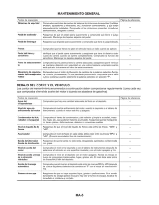 MA-5
Puntos de inspección Página de referencia
Compruebe que todas las partes del sistema de cinturones de seguridad (hebillas,
anclajes, ajustadores y retractores, etc.) funcionan correctamente, y que están
adecuadamente instaladas. Compruebe si los cinturones presentan cortaduras,
deshilachados, desgaste o daños.
Asegúrese de que el pedal opera suavemente y compruebe que tiene el juego
adecuado. Mantenga los tapetes alejados del pedal.
Asegúrese que el pedal opera suavemente y compruebe que tiene el juego indicado.
Compruebe que los frenos no jalan el vehículo hacia un lado cuando se aplican.
Verifique que el pedal opere suavemente y asegúrese que tiene la distancia ade-
cuada de carrera cuando se oprime completamente. Compruebe la función del
servofreno. Mantenga los tapetes alejados del pedal.
Compruebe que la palanca tiene la carrera adecuada y asegúrese que el vehículo
se mantiene detenido con seguridad en una colina bastante empinada cuando
está aplicado únicamente el freno de estacionamiento.
Compruebe que el botón de liberación de cambios de la palanca selectora funcio-
ne correcta y suavemente. En una pendiente pronunciada, compruebe que el vehí-
culo se sostenga usando solamente la palanca selectora en posición “P”.
Cinturones de seguridad
Pedal del acelerador
Pedal del Embrague
Frenos
Pedal del freno y
servofreno
Freno de estacionamien-
to
Mecanismo de estaciona-
miento del transeje auto-
mático
_
_
_
_
_
_
_
DEBAJO DEL COFRE Y EL VEHICULO
Los puntos de mantenimiento enumerados a continuación deben comprobarse regularmente (como cada vez
que comprueba el nivel de aceite del motor o cuando se abastece de gasolina).
Agua del
lavaparabrisas
Nivel del agua de
enfriamiento del motor
Condensador del A/A,
radiador y mangueras
Nivel de líquido de de
frenos
Acumulador
Banda del alternador
Banda de distribución
Nivel de aceite del
motor
Nivel de aceite y líneas
de la dirección
hidráulica
Aceite del transeje
automático
Sistema de escape
Compruebe que hay una cantidad adecuada de fluido en el depósito.
Compruebe el nivel de enfriamiento del motor, usando la bayoneta o el tablero de
instrumentos, cuando el motor esté frío y apagado.
Compruebe el frente del condensador y del radiador y limpie la suciedad, insec-
tos, hojas, etc., que pudieran haberse acumulado. Asegúrese que las mangueras
no tienen grietas, deformaciones, deterioro o conexiones sueltas.
Asegúrese de que el nivel del líquido de frenos esta entre las líneas “MAX” y
“MIN”.
Compruebe el nivel de fluido en cada celda. Debe estar entre las líneas “MAX” y
“MIN”. (Excepto acumulador libre de mantenimiento)
Asegúrese de que la banda no esta raída, desgastada, agrietada o contaminada
con grasa.
Compruebe el nivel en la bayoneta o con el tablero de instrumentos después de
estacionar el vehículo en una superficie nivelada y con el motor apagado y frío.
Compruebe el nivel en el depósito con el motor apagado. Revise las líneas en
busca de conexiones inadecuadas, fugas, grietas, etc. El nivel debe estar entre
las líneas MAX MIN del depósito.
Compruebe que el nivel en el depósito está entre las marcas MAX y MIN después
de colocar la palanca selectora de cambios en “P” con el motor en marcha míni-
ma.
Asegúrese de que no haya soportes flojos, grietas o perforaciones. Si el sonido
del sistema de escape parece inusual o hay olor a humos de escape, localice de
inmediato el problema y corríjalo.
Puntos de inspección Página de referencia
_
_
_
_
_
_
_
_
_
_
MANTENIMIENTO GENERAL
 