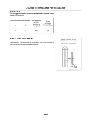 MA-9
ADVERTENCIA
Otro tipo de soluciones anticongelantes pueden dañar el siste-
ma de enfriamiento.
LIQUIDOS Y LUBRICANTES RECOMENDADOS
Temperatura exterior inferior a: Anticongelante
NISSAN
genuino o
equivalente
Agua
destilada/
desmineralizadaºC ºF
-15 5 30% 70%
ACEITE PARA ENGRANAJES
Para regiones frías y cálidas se recomienda SAE 75W-80 para la
caja de cambios de los motores a gasolina.
 