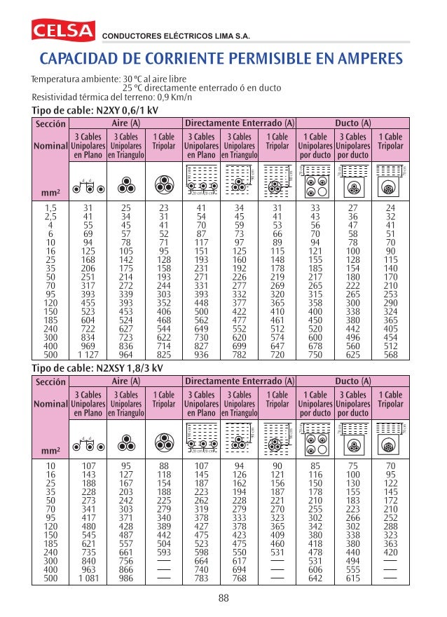 Tabla capacidad de corriente de conductores eléctricos
