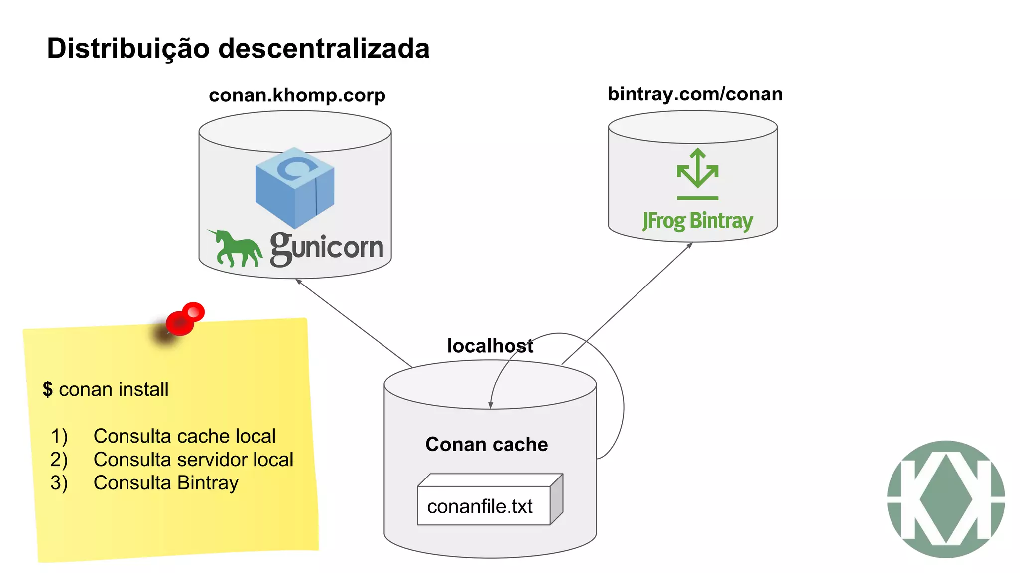 conanfile.txt
Conan cache
conan.khomp.corp
Distribuição descentralizada
localhost
bintray.com/conan
$ conan install
1) Consulta cache local
2) Consulta servidor local
3) Consulta Bintray
 