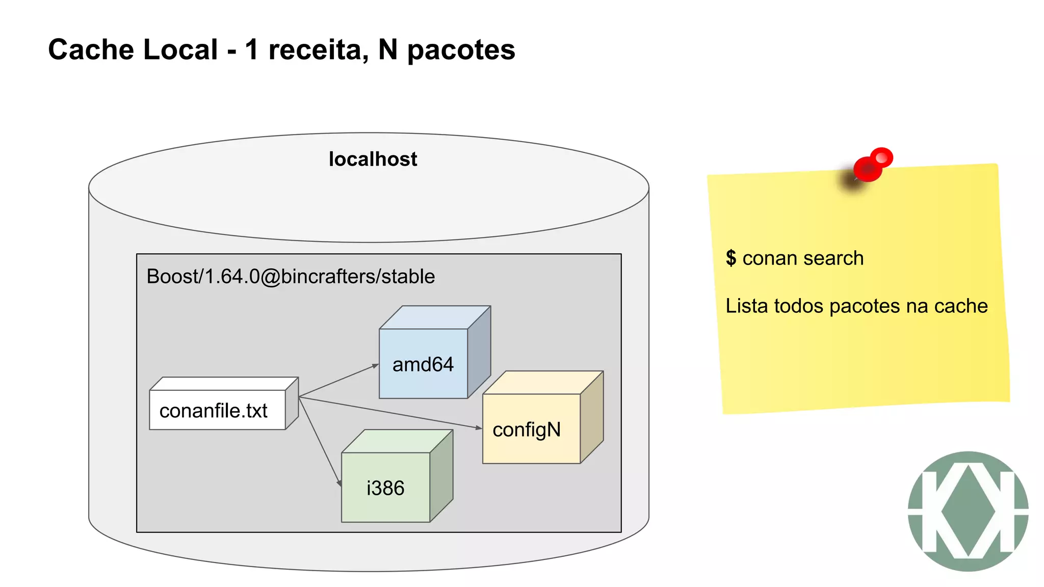 Cache Local - 1 receita, N pacotes
localhost
conanfile.txt
amd64
Boost/1.64.0@bincrafters/stable
configN
i386
$ conan search
Lista todos pacotes na cache
 