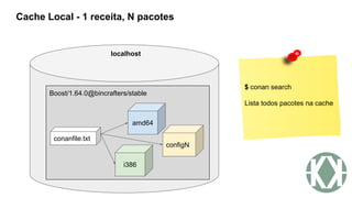 Cache Local - 1 receita, N pacotes
localhost
conanfile.txt
amd64
Boost/1.64.0@bincrafters/stable
configN
i386
$ conan search
Lista todos pacotes na cache
 
