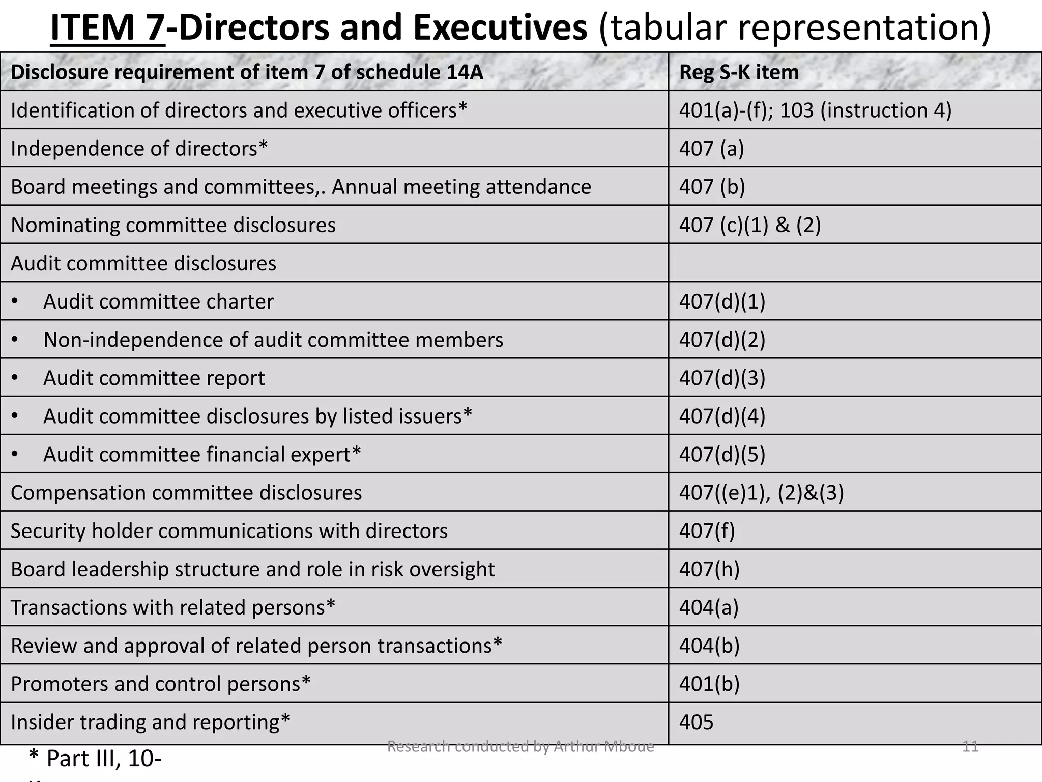 ITEM 7-Directors and Executives (tabular representation)
Disclosure requirement of item 7 of schedule 14A Reg S-K item
Identification of directors and executive officers* 401(a)-(f); 103 (instruction 4)
Independence of directors* 407 (a)
Board meetings and committees,. Annual meeting attendance 407 (b)
Nominating committee disclosures 407 (c)(1) & (2)
Audit committee disclosures
• Audit committee charter 407(d)(1)
• Non-independence of audit committee members 407(d)(2)
• Audit committee report 407(d)(3)
• Audit committee disclosures by listed issuers* 407(d)(4)
• Audit committee financial expert* 407(d)(5)
Compensation committee disclosures 407((e)1), (2)&(3)
Security holder communications with directors 407(f)
Board leadership structure and role in risk oversight 407(h)
Transactions with related persons* 404(a)
Review and approval of related person transactions* 404(b)
Promoters and control persons* 401(b)
Insider trading and reporting* 405
* Part III, 10-
Research conducted by Arthur Mboue 11
 