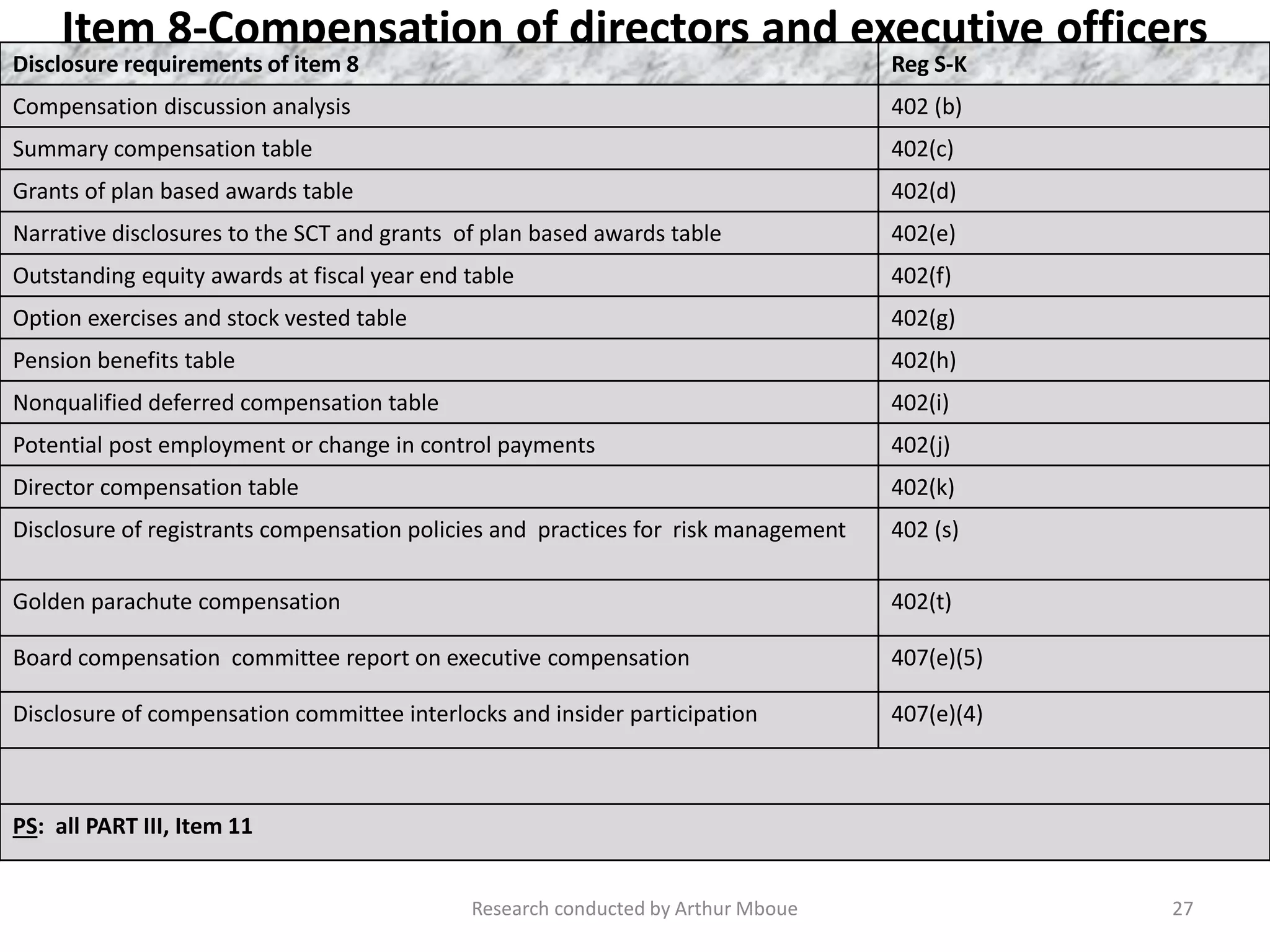 Item 8-Compensation of directors and executive officers
Disclosure requirements of item 8 Reg S-K
Compensation discussion analysis 402 (b)
Summary compensation table 402(c)
Grants of plan based awards table 402(d)
Narrative disclosures to the SCT and grants of plan based awards table 402(e)
Outstanding equity awards at fiscal year end table 402(f)
Option exercises and stock vested table 402(g)
Pension benefits table 402(h)
Nonqualified deferred compensation table 402(i)
Potential post employment or change in control payments 402(j)
Director compensation table 402(k)
Disclosure of registrants compensation policies and practices for risk management 402 (s)
Golden parachute compensation 402(t)
Board compensation committee report on executive compensation 407(e)(5)
Disclosure of compensation committee interlocks and insider participation 407(e)(4)
PS: all PART III, Item 11
Research conducted by Arthur Mboue 27
 