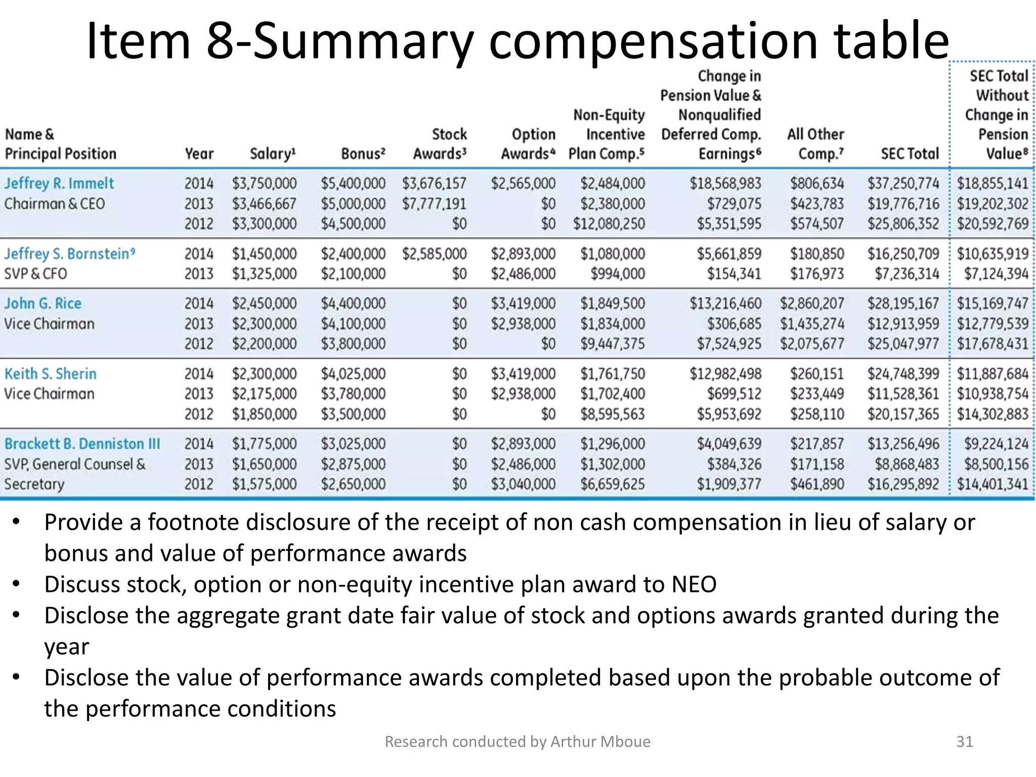 Item 8-Summary compensation table
Research conducted by Arthur Mboue 31
• Provide a footnote disclosure of the receipt of non cash compensation in lieu of salary or
bonus and value of performance awards
• Discuss stock, option or non-equity incentive plan award to NEO
• Disclose the aggregate grant date fair value of stock and options awards granted during the
year
• Disclose the value of performance awards completed based upon the probable outcome of
the performance conditions
 