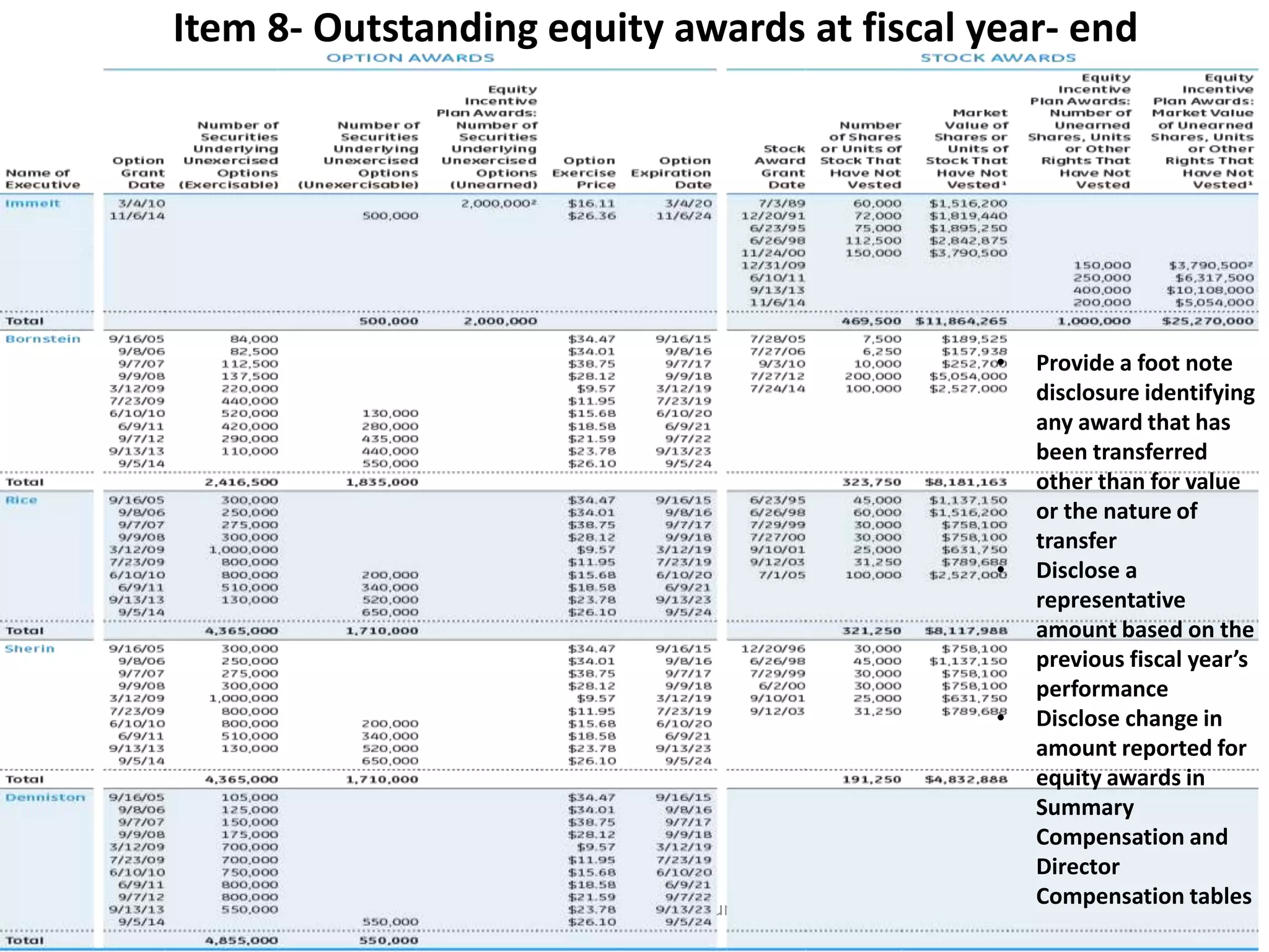 Item 8- Outstanding equity awards at fiscal year- end
Research conducted by Arthur Mboue 34
• Provide a foot note
disclosure identifying
any award that has
been transferred
other than for value
or the nature of
transfer
• Disclose a
representative
amount based on the
previous fiscal year’s
performance
• Disclose change in
amount reported for
equity awards in
Summary
Compensation and
Director
Compensation tables
 