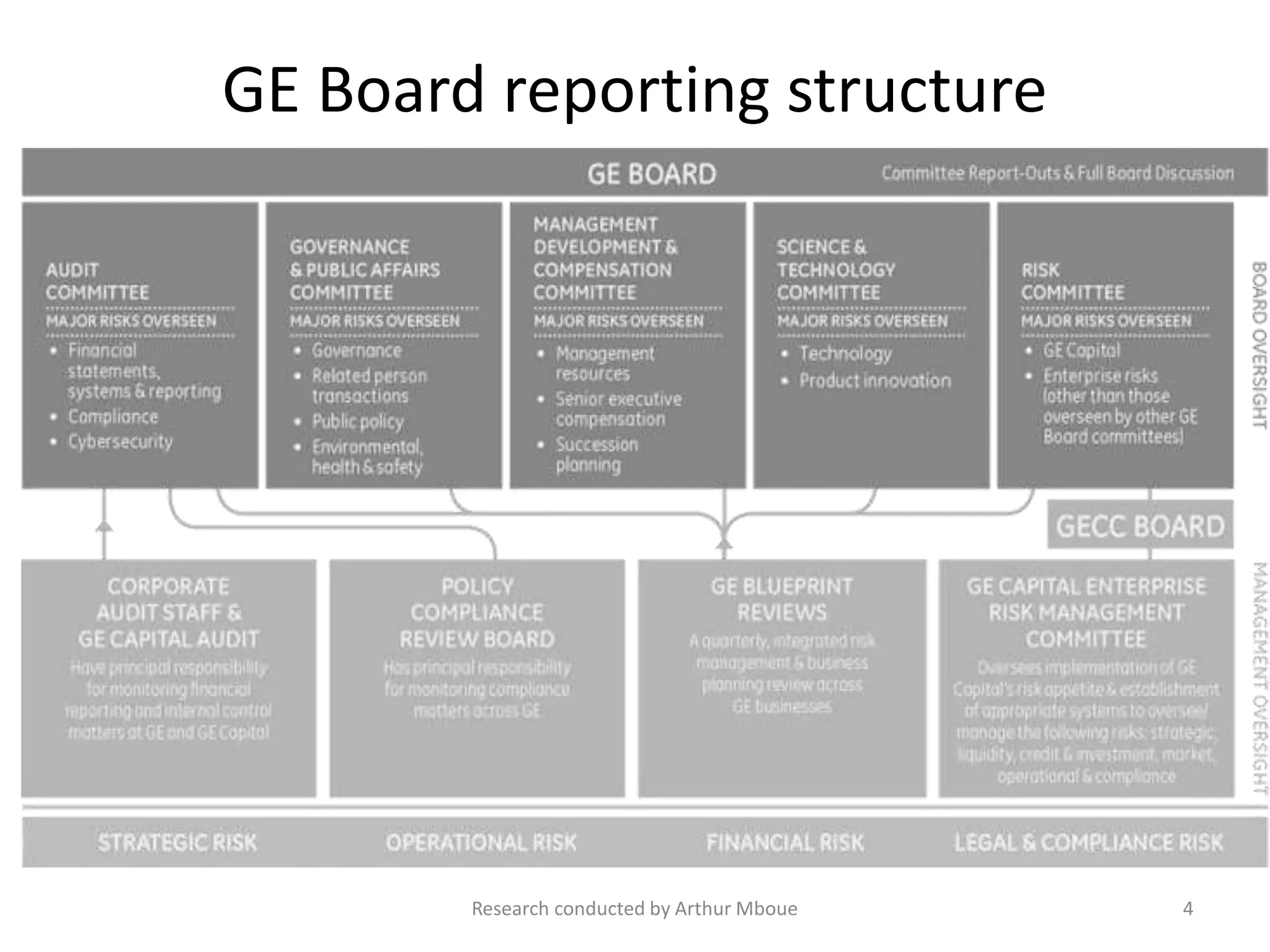 GE Board reporting structure
Research conducted by Arthur Mboue 4
 