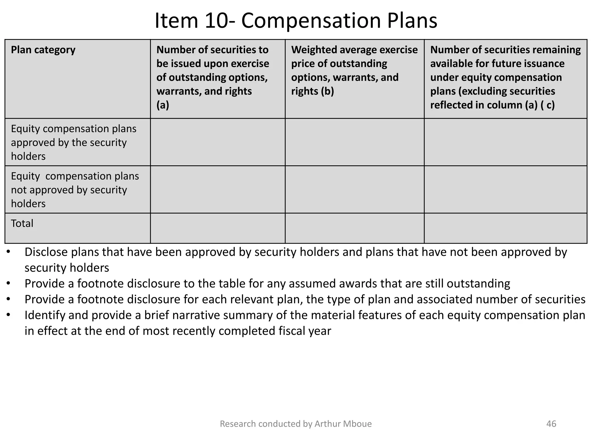 Item 10- Compensation Plans
Plan category Number of securities to
be issued upon exercise
of outstanding options,
warrants, and rights
(a)
Weighted average exercise
price of outstanding
options, warrants, and
rights (b)
Number of securities remaining
available for future issuance
under equity compensation
plans (excluding securities
reflected in column (a) ( c)
Equity compensation plans
approved by the security
holders
Equity compensation plans
not approved by security
holders
Total
Research conducted by Arthur Mboue 46
• Disclose plans that have been approved by security holders and plans that have not been approved by
security holders
• Provide a footnote disclosure to the table for any assumed awards that are still outstanding
• Provide a footnote disclosure for each relevant plan, the type of plan and associated number of securities
• Identify and provide a brief narrative summary of the material features of each equity compensation plan
in effect at the end of most recently completed fiscal year
 