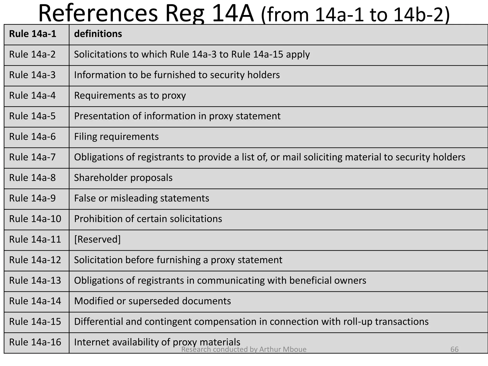 References Reg 14A (from 14a-1 to 14b-2)
Rule 14a-1 definitions
Rule 14a-2 Solicitations to which Rule 14a-3 to Rule 14a-15 apply
Rule 14a-3 Information to be furnished to security holders
Rule 14a-4 Requirements as to proxy
Rule 14a-5 Presentation of information in proxy statement
Rule 14a-6 Filing requirements
Rule 14a-7 Obligations of registrants to provide a list of, or mail soliciting material to security holders
Rule 14a-8 Shareholder proposals
Rule 14a-9 False or misleading statements
Rule 14a-10 Prohibition of certain solicitations
Rule 14a-11 [Reserved]
Rule 14a-12 Solicitation before furnishing a proxy statement
Rule 14a-13 Obligations of registrants in communicating with beneficial owners
Rule 14a-14 Modified or superseded documents
Rule 14a-15 Differential and contingent compensation in connection with roll-up transactions
Rule 14a-16 Internet availability of proxy materials
Research conducted by Arthur Mboue 66
 