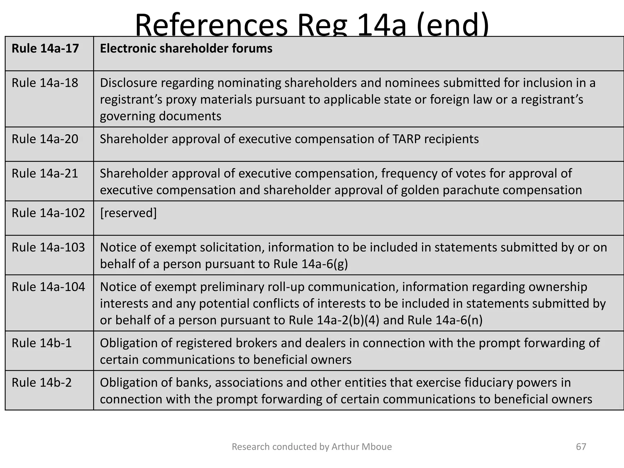 References Reg 14a (end)Rule 14a-17 Electronic shareholder forums
Rule 14a-18 Disclosure regarding nominating shareholders and nominees submitted for inclusion in a
registrant’s proxy materials pursuant to applicable state or foreign law or a registrant’s
governing documents
Rule 14a-20 Shareholder approval of executive compensation of TARP recipients
Rule 14a-21 Shareholder approval of executive compensation, frequency of votes for approval of
executive compensation and shareholder approval of golden parachute compensation
Rule 14a-102 [reserved]
Rule 14a-103 Notice of exempt solicitation, information to be included in statements submitted by or on
behalf of a person pursuant to Rule 14a-6(g)
Rule 14a-104 Notice of exempt preliminary roll-up communication, information regarding ownership
interests and any potential conflicts of interests to be included in statements submitted by
or behalf of a person pursuant to Rule 14a-2(b)(4) and Rule 14a-6(n)
Rule 14b-1 Obligation of registered brokers and dealers in connection with the prompt forwarding of
certain communications to beneficial owners
Rule 14b-2 Obligation of banks, associations and other entities that exercise fiduciary powers in
connection with the prompt forwarding of certain communications to beneficial owners
Research conducted by Arthur Mboue 67
 
