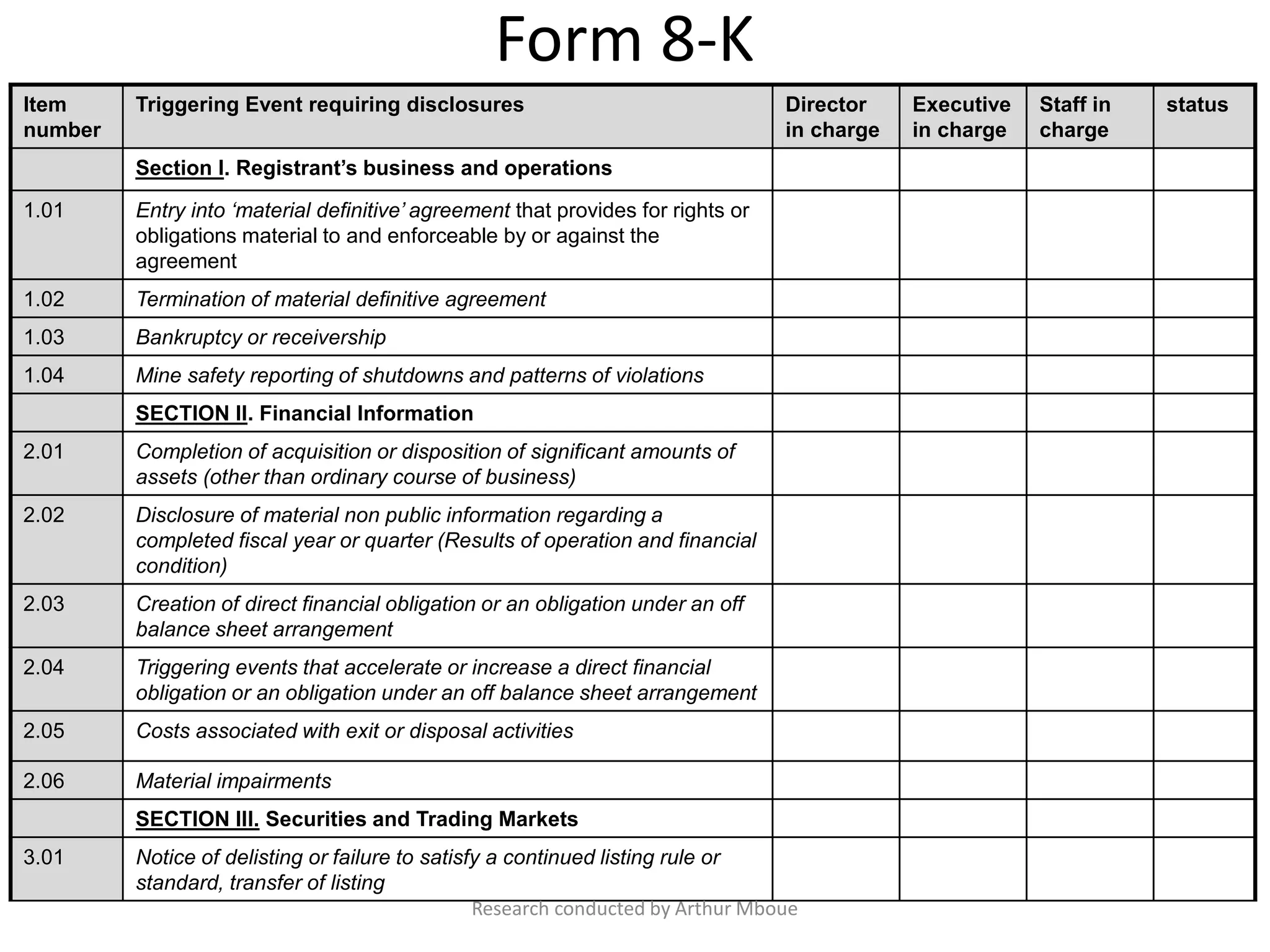 Form 8-K
Item
number
Triggering Event requiring disclosures Director
in charge
Executive
in charge
Staff in
charge
status
Section I. Registrant’s business and operations
1.01 Entry into ‘material definitive’ agreement that provides for rights or
obligations material to and enforceable by or against the
agreement
1.02 Termination of material definitive agreement
1.03 Bankruptcy or receivership
1.04 Mine safety reporting of shutdowns and patterns of violations
SECTION II. Financial Information
2.01 Completion of acquisition or disposition of significant amounts of
assets (other than ordinary course of business)
2.02 Disclosure of material non public information regarding a
completed fiscal year or quarter (Results of operation and financial
condition)
2.03 Creation of direct financial obligation or an obligation under an off
balance sheet arrangement
2.04 Triggering events that accelerate or increase a direct financial
obligation or an obligation under an off balance sheet arrangement
2.05 Costs associated with exit or disposal activities
2.06 Material impairments
SECTION III. Securities and Trading Markets
3.01 Notice of delisting or failure to satisfy a continued listing rule or
standard, transfer of listing
Research conducted by Arthur Mboue
 