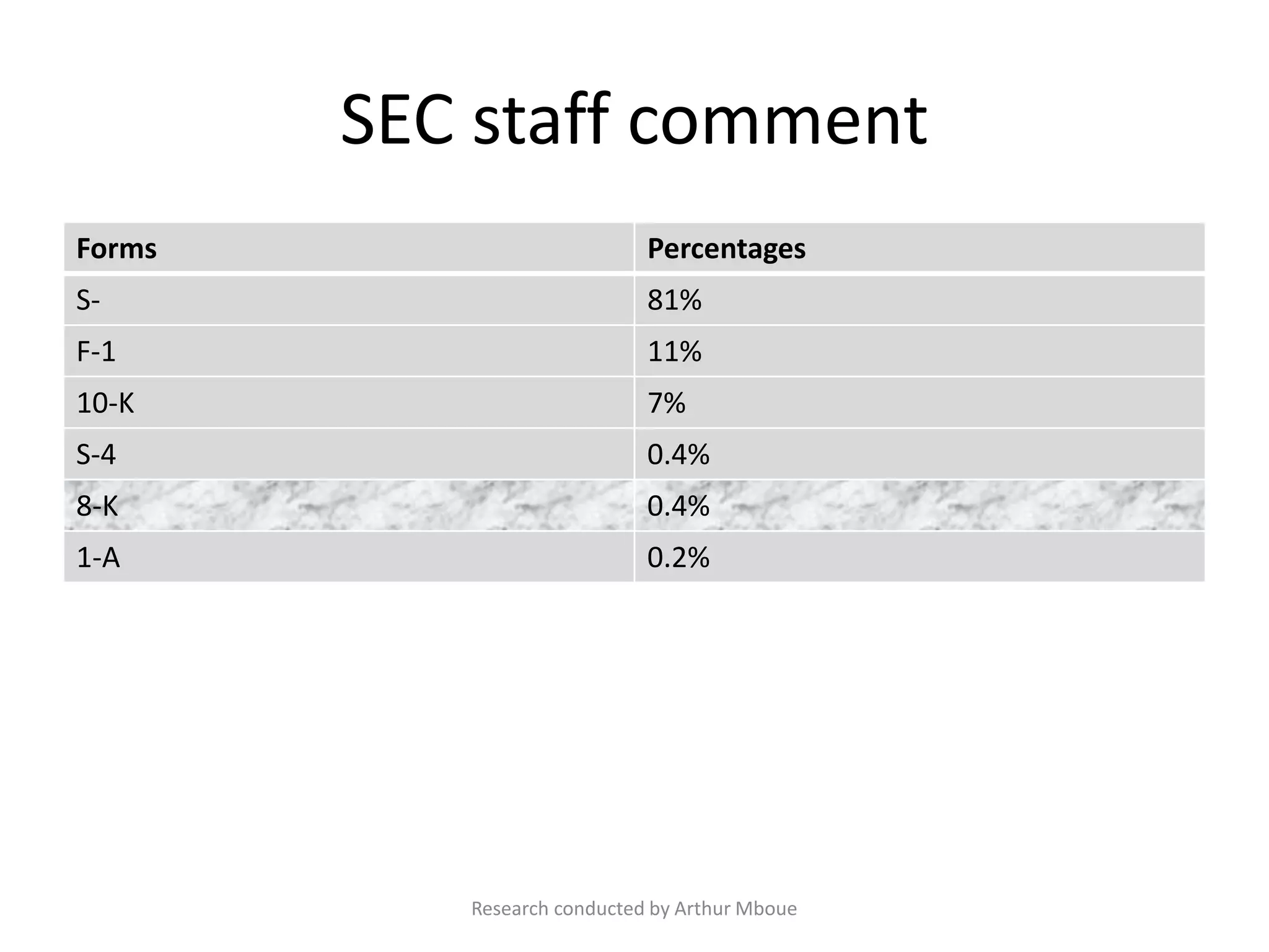 SEC staff comment
Forms Percentages
S- 81%
F-1 11%
10-K 7%
S-4 0.4%
8-K 0.4%
1-A 0.2%
Research conducted by Arthur Mboue
 