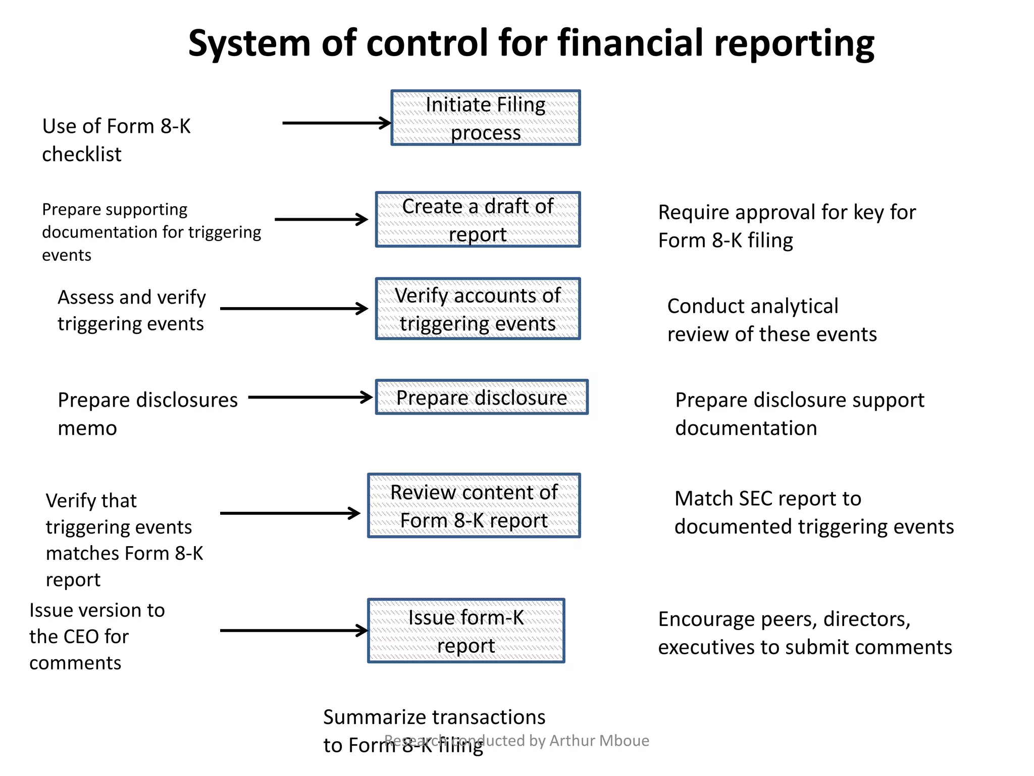 System of control for financial reporting
Use of Form 8-K
checklist
Prepare supporting
documentation for triggering
events
Assess and verify
triggering events
Prepare disclosures
memo
Verify that
triggering events
matches Form 8-K
report
Issue version to
the CEO for
comments
Initiate Filing
process
Create a draft of
report
Verify accounts of
triggering events
Prepare disclosure
Review content of
Form 8-K report
Issue form-K
report
Require approval for key for
Form 8-K filing
Conduct analytical
review of these events
Prepare disclosure support
documentation
Match SEC report to
documented triggering events
Encourage peers, directors,
executives to submit comments
Summarize transactions
to Form 8-K filingResearch conducted by Arthur Mboue
 