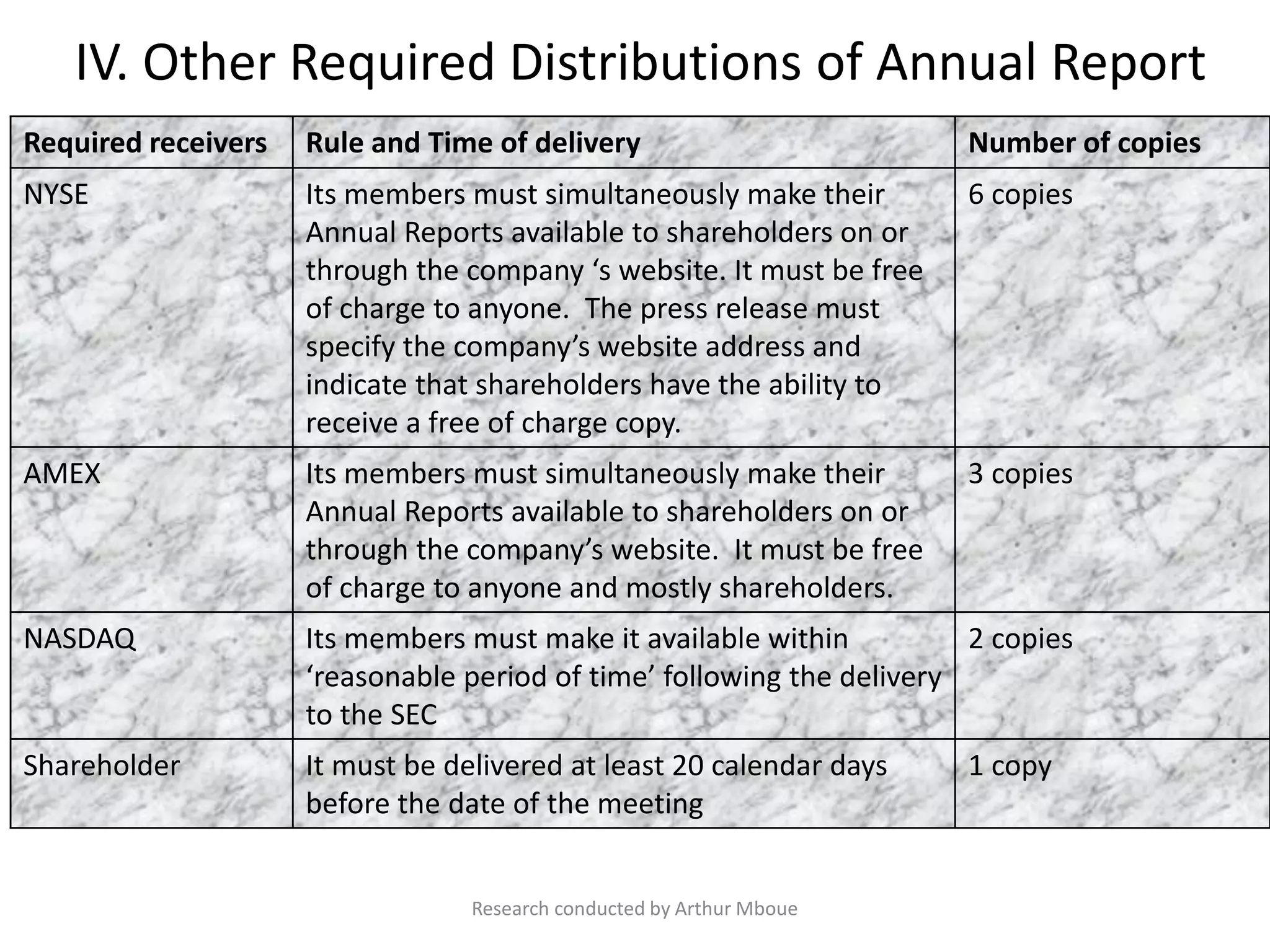 IV. Other Required Distributions of Annual Report
Required receivers Rule and Time of delivery Number of copies
NYSE Its members must simultaneously make their
Annual Reports available to shareholders on or
through the company ‘s website. It must be free
of charge to anyone. The press release must
specify the company’s website address and
indicate that shareholders have the ability to
receive a free of charge copy.
6 copies
AMEX Its members must simultaneously make their
Annual Reports available to shareholders on or
through the company’s website. It must be free
of charge to anyone and mostly shareholders.
3 copies
NASDAQ Its members must make it available within
‘reasonable period of time’ following the delivery
to the SEC
2 copies
Shareholder It must be delivered at least 20 calendar days
before the date of the meeting
1 copy
Research conducted by Arthur Mboue
 