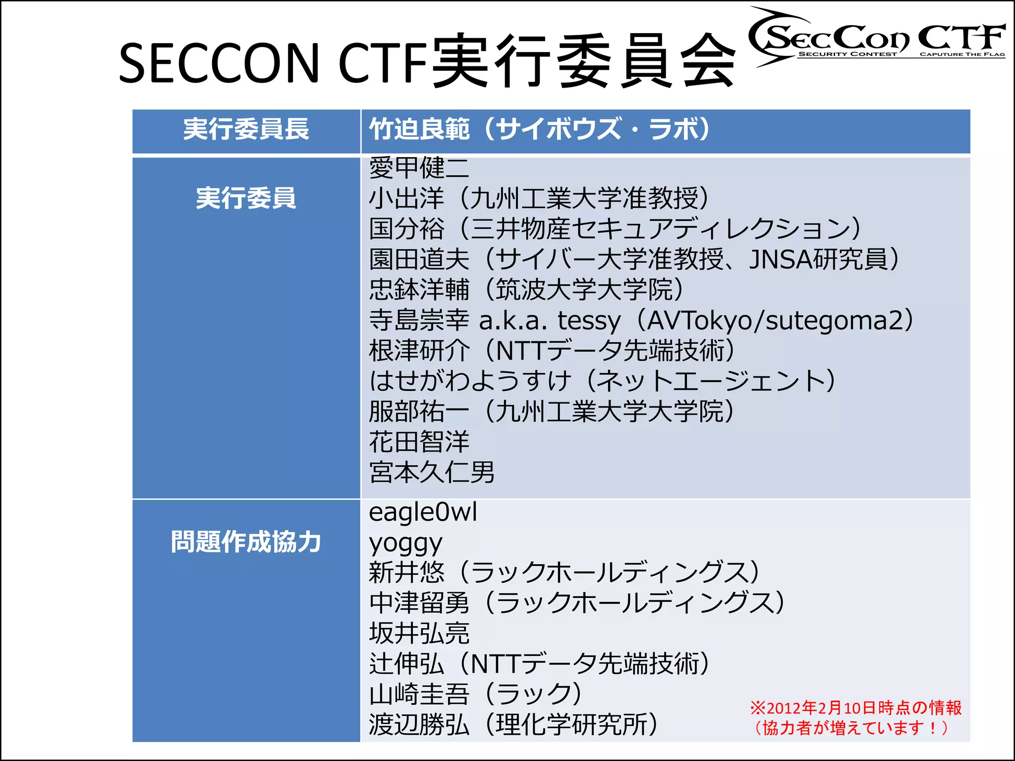 SECCON CTF実行委員会
 実行委員長    竹迫良範（サイボウズ・ラボ）
          愛甲健二
 実行委員     小出洋（九州工業大学准教授）
          国分裕（三井物産セキュアディレクション）
          園田道夫（サイバー大学准教授、JNSA研究員）
          忠鉢洋輔（筑波大学大学院）
          寺島崇幸 a.k.a. tessy（AVTokyo/sutegoma2）
          根津研介（NTTデータ先端技術）
          はせがわようすけ（ネットエージェント）
          服部祐一（九州工業大学大学院）
          花田智洋
          宮本久仁男
          eagle0wl
 問題作成協力   yoggy
          新井悠（ラックホールディングス）
          中津留勇（ラックホールディングス）
          坂井弘亮
          辻伸弘（NTTデータ先端技術）
          山崎圭吾（ラック）       ※2012年2月10日時点の情報
          渡辺勝弘（理化学研究所）    （協力者が増えています！）
 