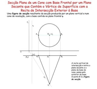 Secção Plana de um Cone com Base Frontal por um Plano Secante que Contém o Vértice de Superfície com a Recta de Intersecção Exterior à Base Uma  figura de secção  resultante da secção produzida por um plano vertical  α  num cone de revolução, com a base contida no plano frontal  φ . (h φ ) ≡   V 2 h α  f α  A recta vertical de intersecção  v  entre o plano secante e o plano da base do cone, passa pelo exterior da base. O ponto  V  é a  figura de secção .   v 2 x O 2 O 1 V 1 A 2 A 1 B 2 B 1 (v 1 ) 