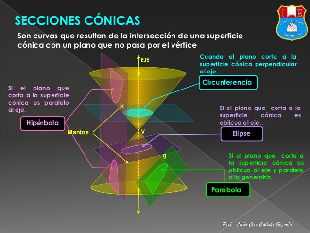 SECCIONES CÓNICAS
Son curvas que resultan de la intersección de una superficie
cónica con un plano que no pasa por el vért...