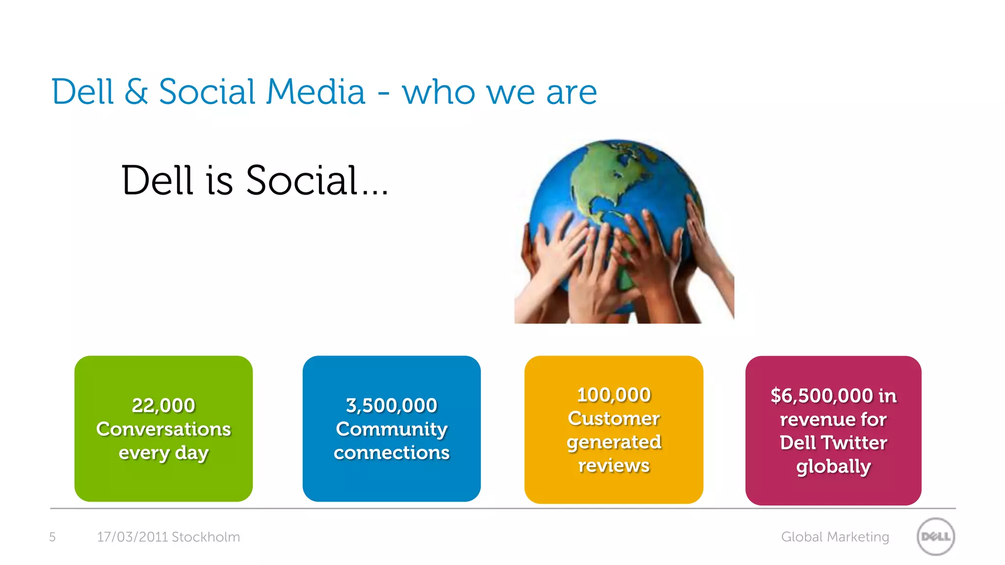 Dell is Social…3,500,000 Community connections22,000 Conversations every day100,000 Customer generated reviews$6,500,000 in revenue for Dell Twitter globally5Dell & Social Media - who we are17/03/2011 Stockholm