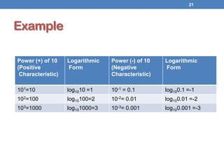 Example
Power (+) of 10
(Positive
Characteristic)
Logarithmic
Form
Power (-) of 10
(Negative
Characteristic)
Logarithmic
Form
101=10 log1010 =1 10-1 = 0.1 log100.1 =-1
102=100 log10100=2 10-2= 0.01 log100.01 =-2
103=1000 log101000=3 10-3= 0.001 log100.001 =-3
21
 