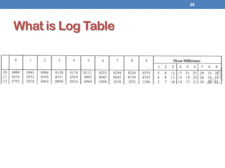 What is Log Table
30
 