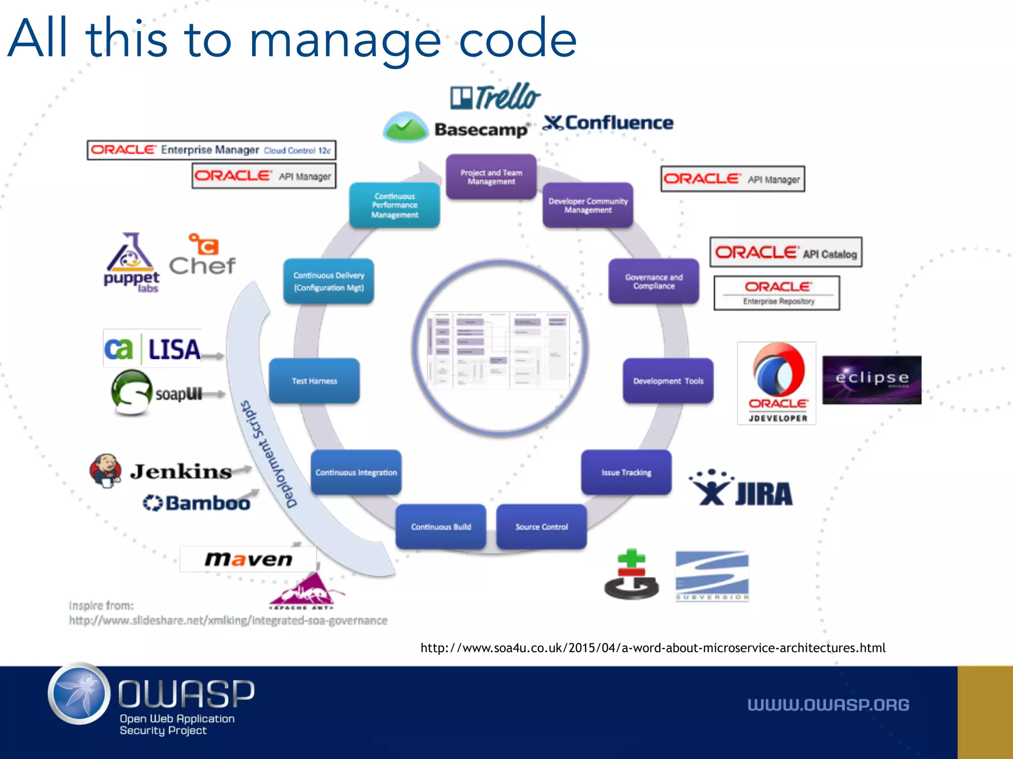 All this to manage code
http://www.soa4u.co.uk/2015/04/a-word-about-microservice-architectures.html
 