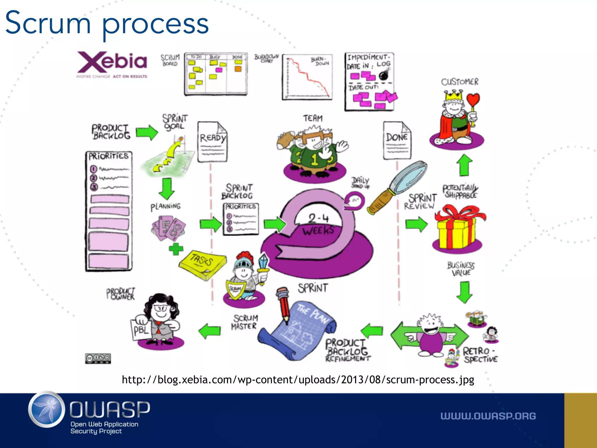 Scrum process
http://blog.xebia.com/wp-content/uploads/2013/08/scrum-process.jpg
 