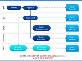 JIRAgitChefCapistranoHalo
Initiate Approve
Implement
Audit
Records
Deploy
(Infrastructure)
Audit
Records
Deploy
(App Code)
Audit
Records
Audit
Records
Update
Baselines
Continuous
Monitoring
Audit
Records
End to end audit trail, built into the agile process…
“AGILE ASSURANCE”
 