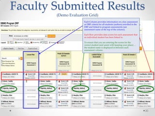 Faculty Submitted Results
(Demo Evaluation Grid)
Each Column provides information on a key assessment
or DRF criteria for all students (authors) enrolled in the
DRF and linked to program assessments (see
assessment name at the top of the column).
Each Row provides data scores for each assessment that
an individual student has been linked to.
To ensure that you are entering the scores for the
correct student (and assist with keeping your place) …
the student name is displayed in between each
assessment column.

20

 