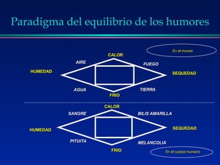 Paradigma del equilibrio de los humores CALOR HUMEDAD SEQUEDAD FRIO CALOR SEQUEDAD FRIO HUMEDAD AIRE FUEGO TIERRA AGUA BILIS AMARILLA MELANCOLIA SANGRE PITUITA En el mundo En el cuerpo humano 